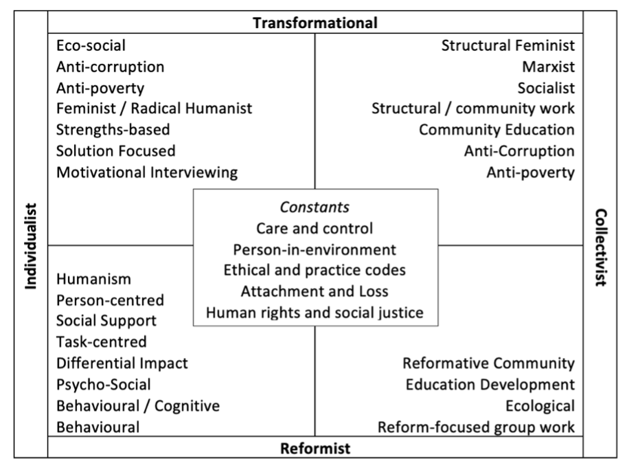 A figure which supports the article review. Constants
Care and control
Person-in-environment
Ethical and practice codes
Attachment and Loss
Human rights and social justice
